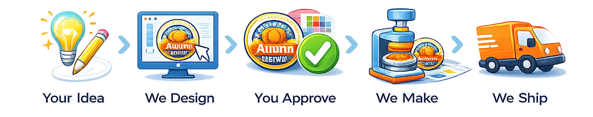 How It Works: Your Idea, We Design, You Approve, We Make, We Ship